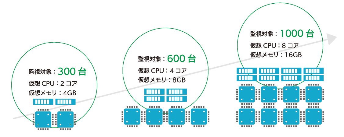 システム監視用バーチャルアプライアンス ZBX Virtual Appliance は監視要件の追加や監視対象の増加に合わせたスケールアップに容易に対応